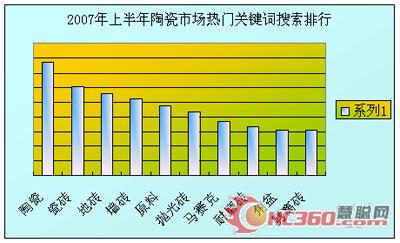 2007年上半年慧聰陶瓷市場(chǎng)熱門關(guān)鍵詞排行