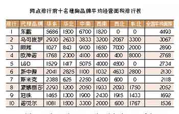 網(wǎng)點(diǎn)排行前十名建陶品牌平均經(jīng)營面積排行榜