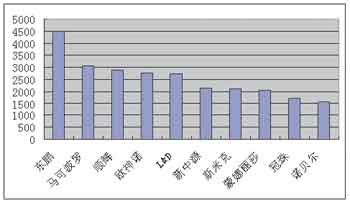 建陶品牌網(wǎng)點(diǎn)排行前十名平均經(jīng)營面積圖